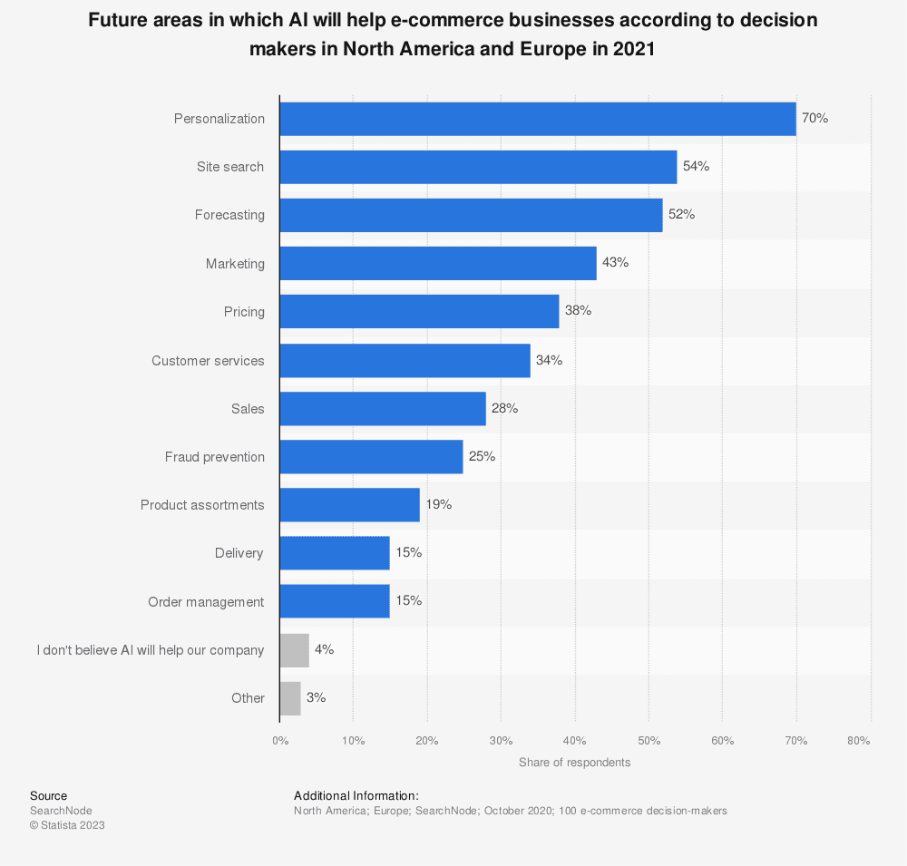 wykres danych z serwisu statista