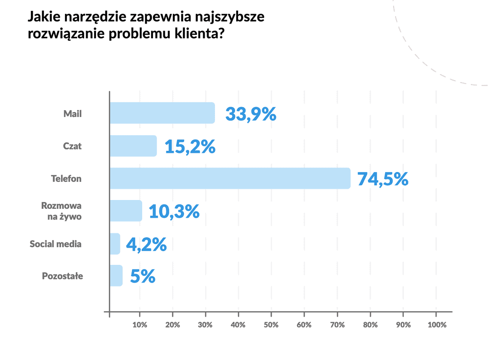 wykres-  efektywne kanały kontaktu