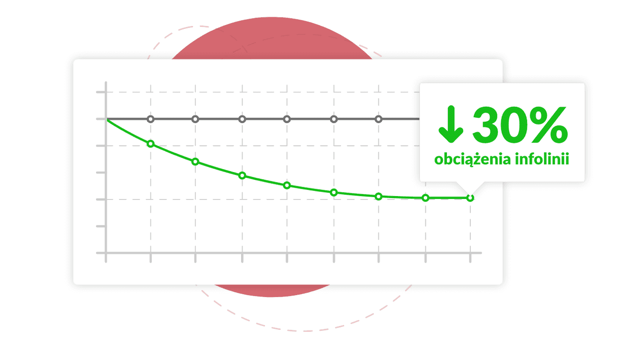 spadek obciążenia infolinii