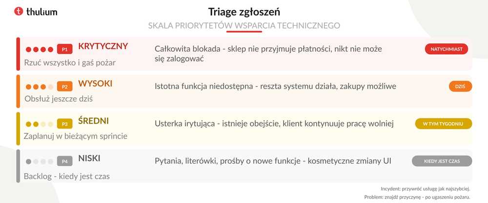 Triage zgłoszeń