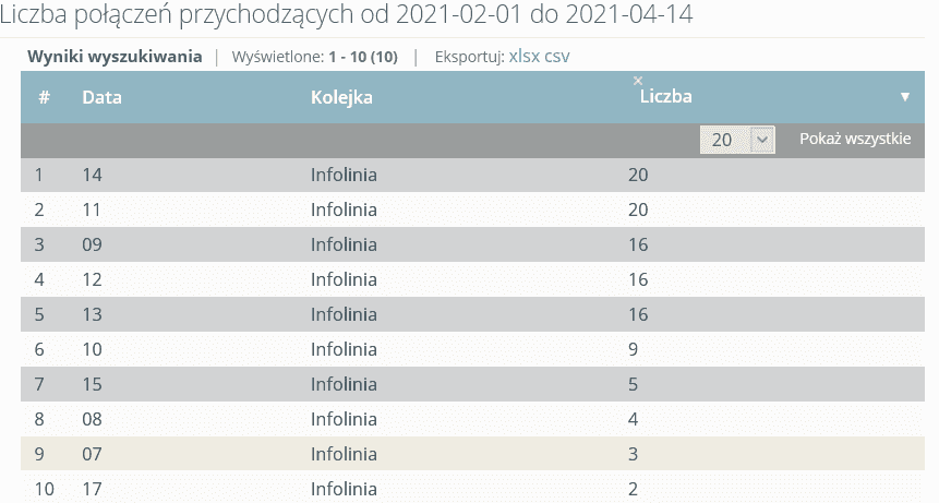 raport liczba połączeń przychodzących