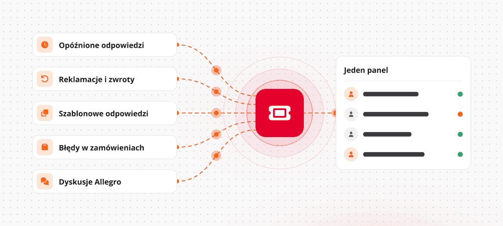 Obsługa dyskusji Allegro w systemie ticketowym
