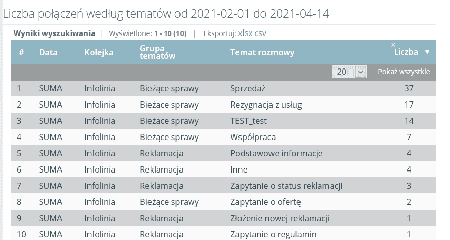 Raport tematy rozmów