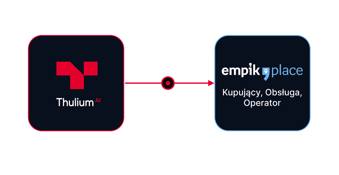 Integracja Thulium z EmpikPlace