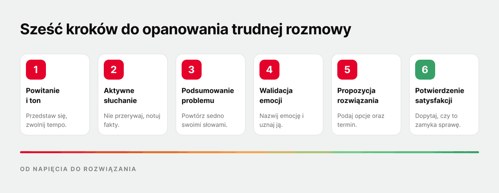 Rozmowa z trudnym klientem - schemat postępowanie