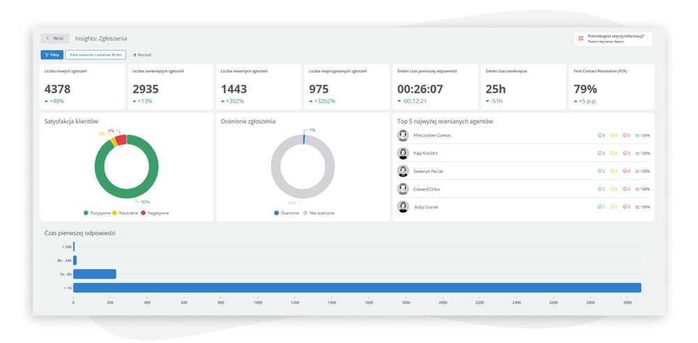 Raporty w call center