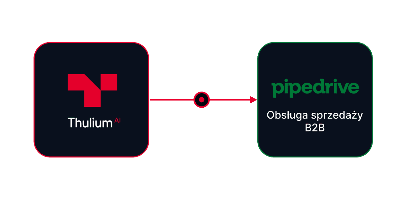 Integracja Thulium z Pipedrive