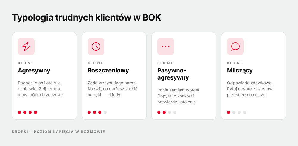 Rodzaje trudnych klientów